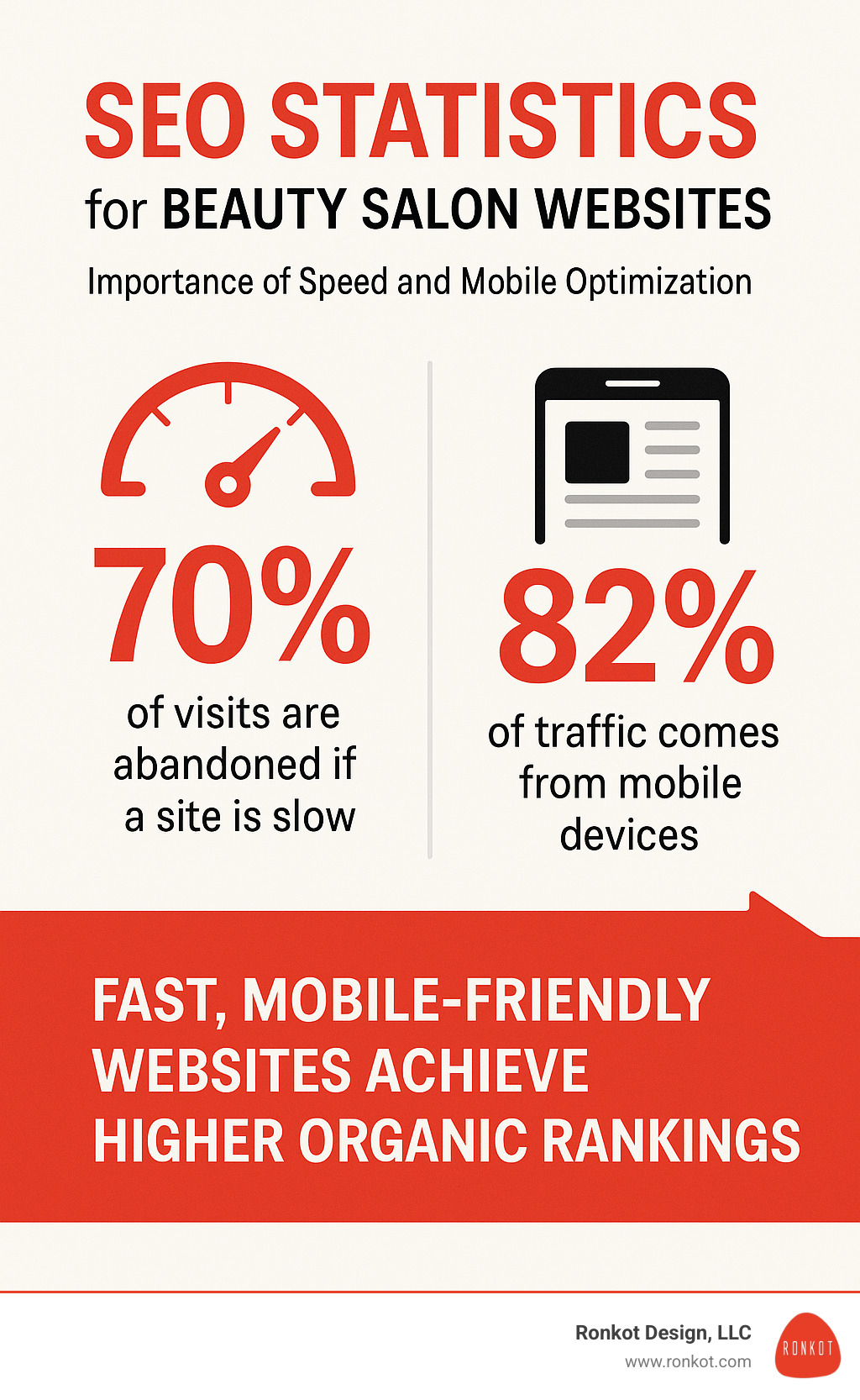 SEO statistics for beauty salon websites showing importance of speed and mobile optimization - beauty salon website templates infographic