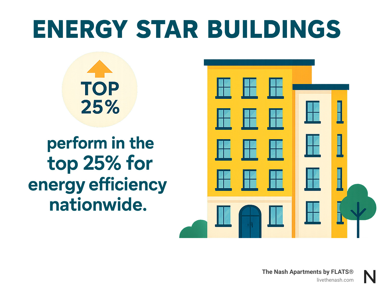 Stat: ENERGY STAR buildings perform in the top 25% for energy efficiency nationwide. - modern apartments san diego infographic 