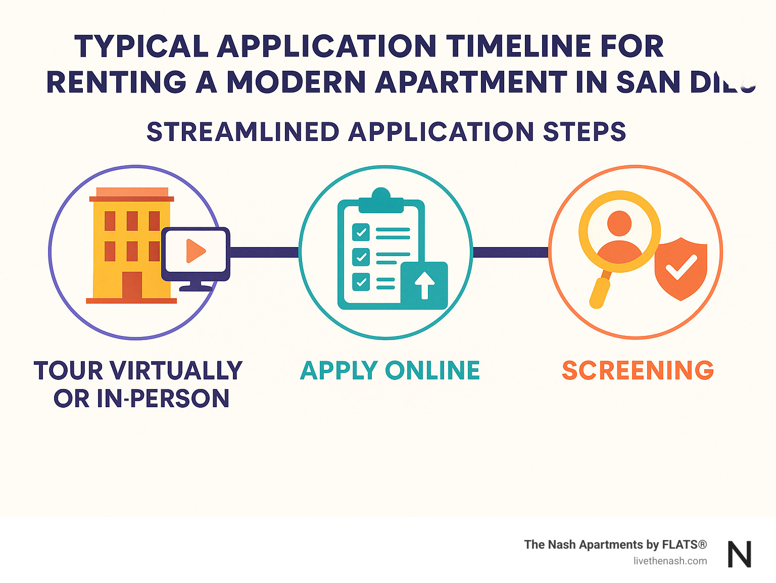 Infographic: Typical application timeline for renting a modern apartment in San Diego. - modern apartments san diego infographic 