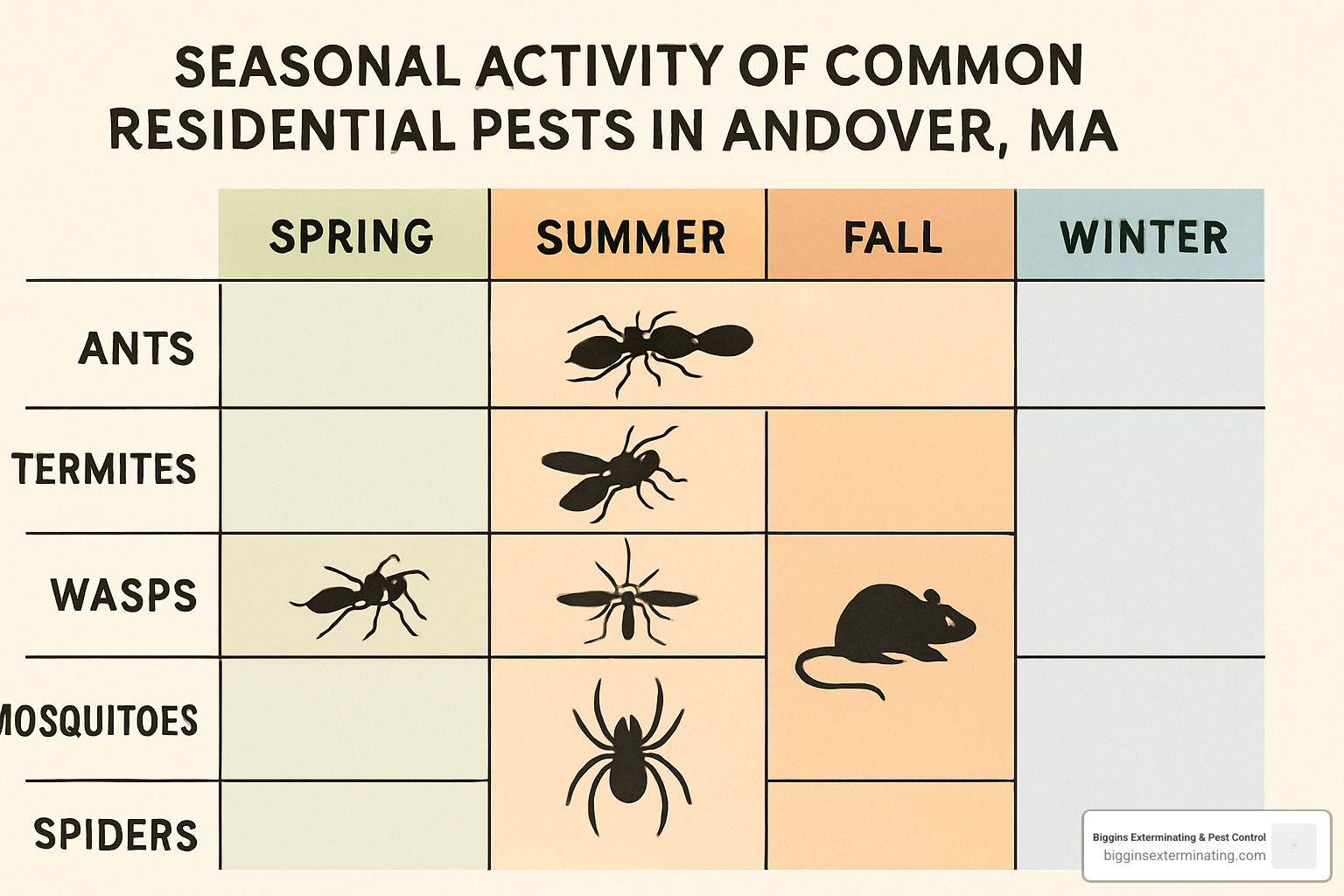 four-season pest activity chart for Andover MA - residential pest control andover ma
