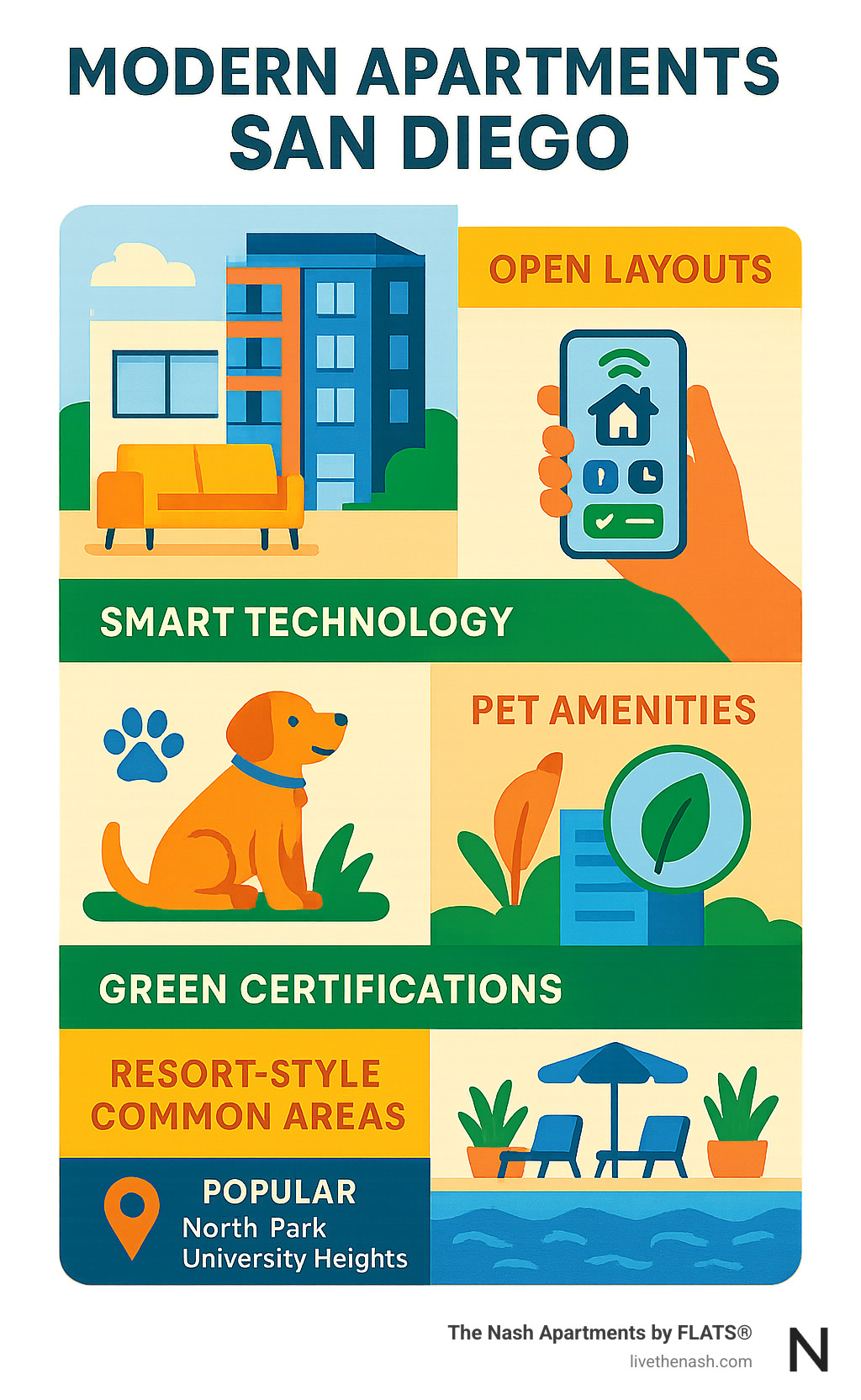 Infographic showing features of modern apartments in San Diego: open layouts, smart tech, pet amenities, green certifications, resort-style common areas, and popular urban neighborhoods like North Park and University Heights. - modern apartments san diego infographic 