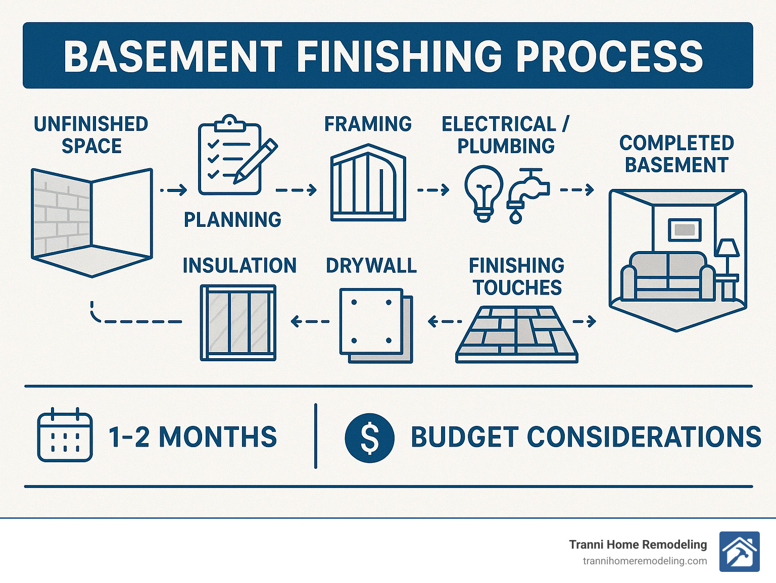 Basement Finishing Process showing the journey from unfinished space to completed basement with steps including planning, framing, electrical/plumbing, insulation, drywall, flooring, and finishing touches, along with estimated timeline and budget considerations - Basement Finishing Services infographic 