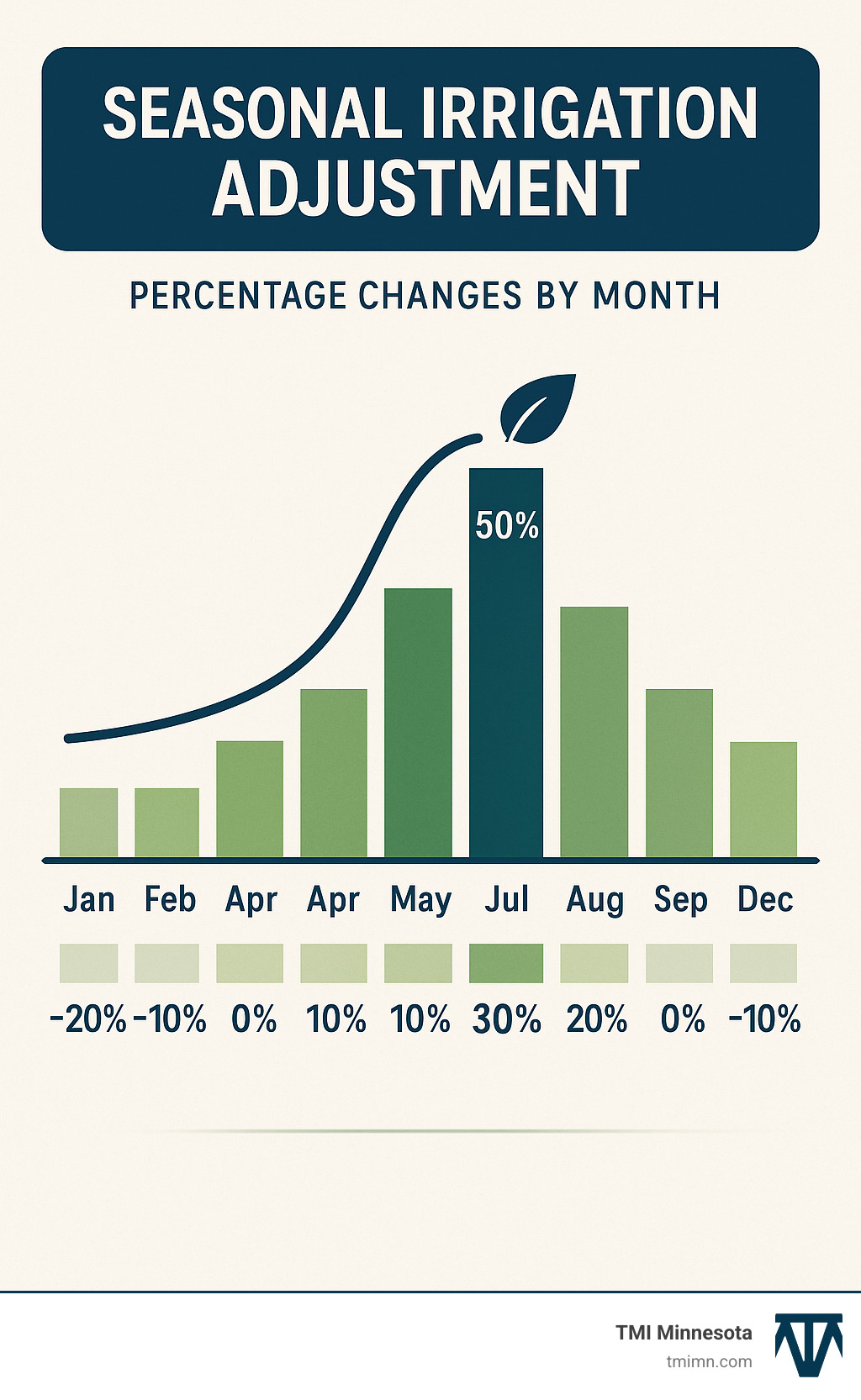 Seasonal irrigation adjustment chart showing percentage changes by month - Landscape irrigation solutions infographic 