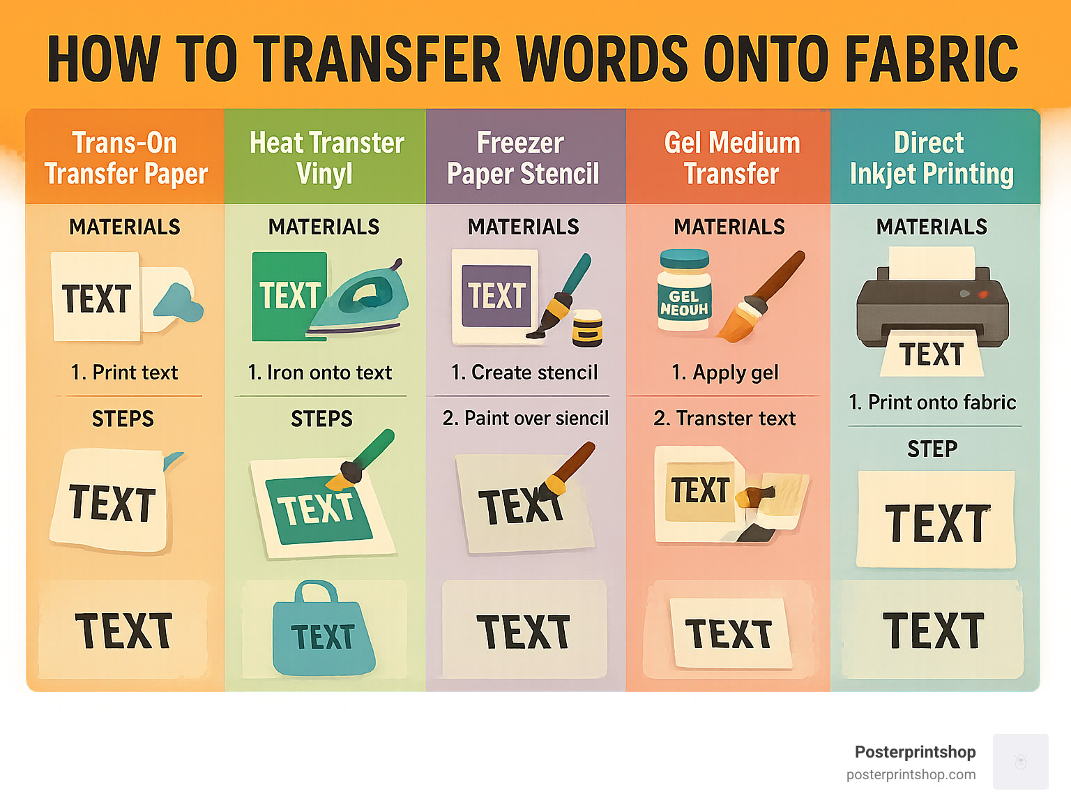 Step-by-step guide showing 5 different methods to transfer text onto fabric with required materials, process steps, and finished examples - how to transfer words onto fabric infographic 