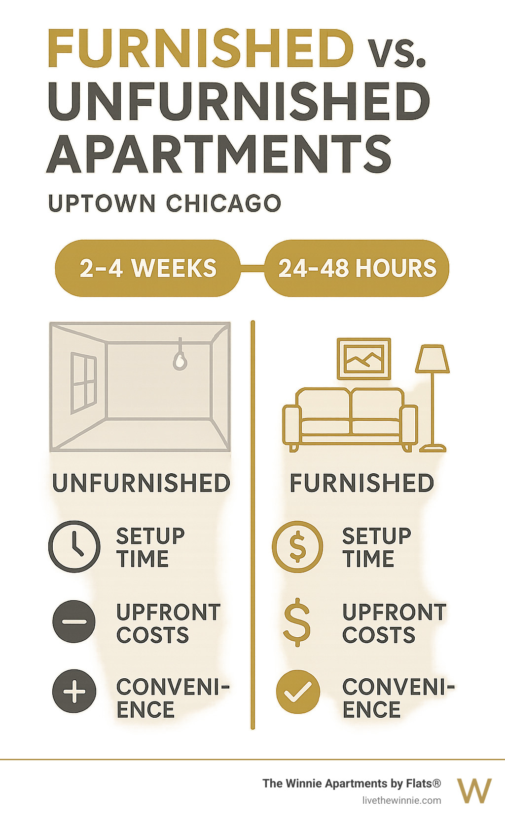 Comparison of furnished vs. unfurnished apartments showing setup time, upfront costs, and convenience factors in Uptown Chicago, with a timeline showing unfurnished apartments requiring 2-4 weeks for complete setup versus 24-48 hours for furnished options - furnished apartments Uptown Chicago infographic 