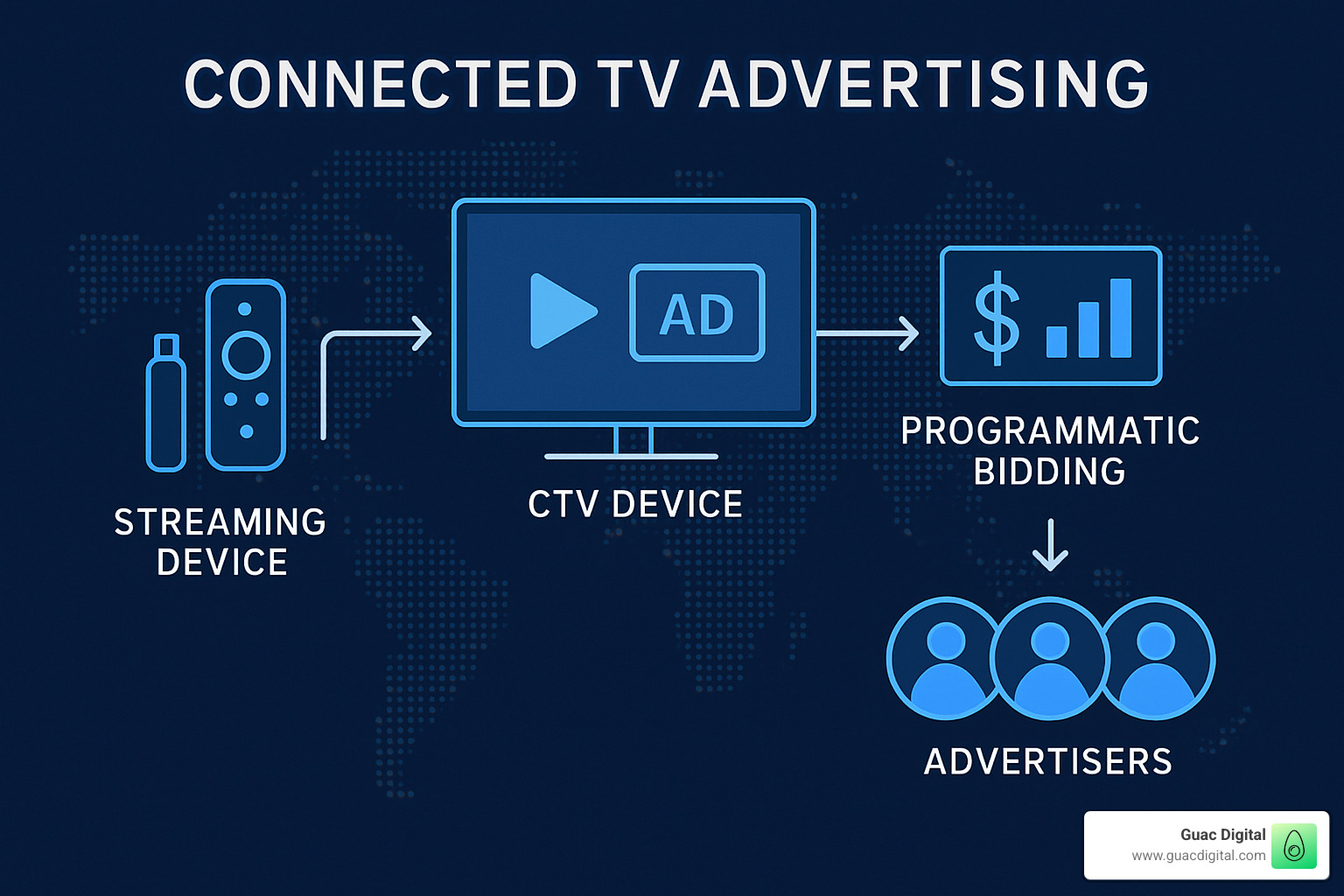 Programmatic Advertising Flow What is programmatic advertising? 7 Powerful Benefits 2025