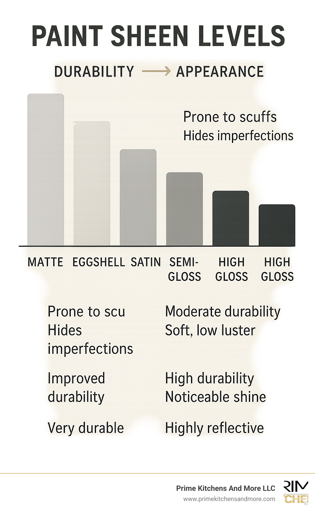 Diagram showing different paint sheen levels from matte to high gloss with descriptions of durability and appearance characteristics - bathroom cabinet painting orlando infographic 