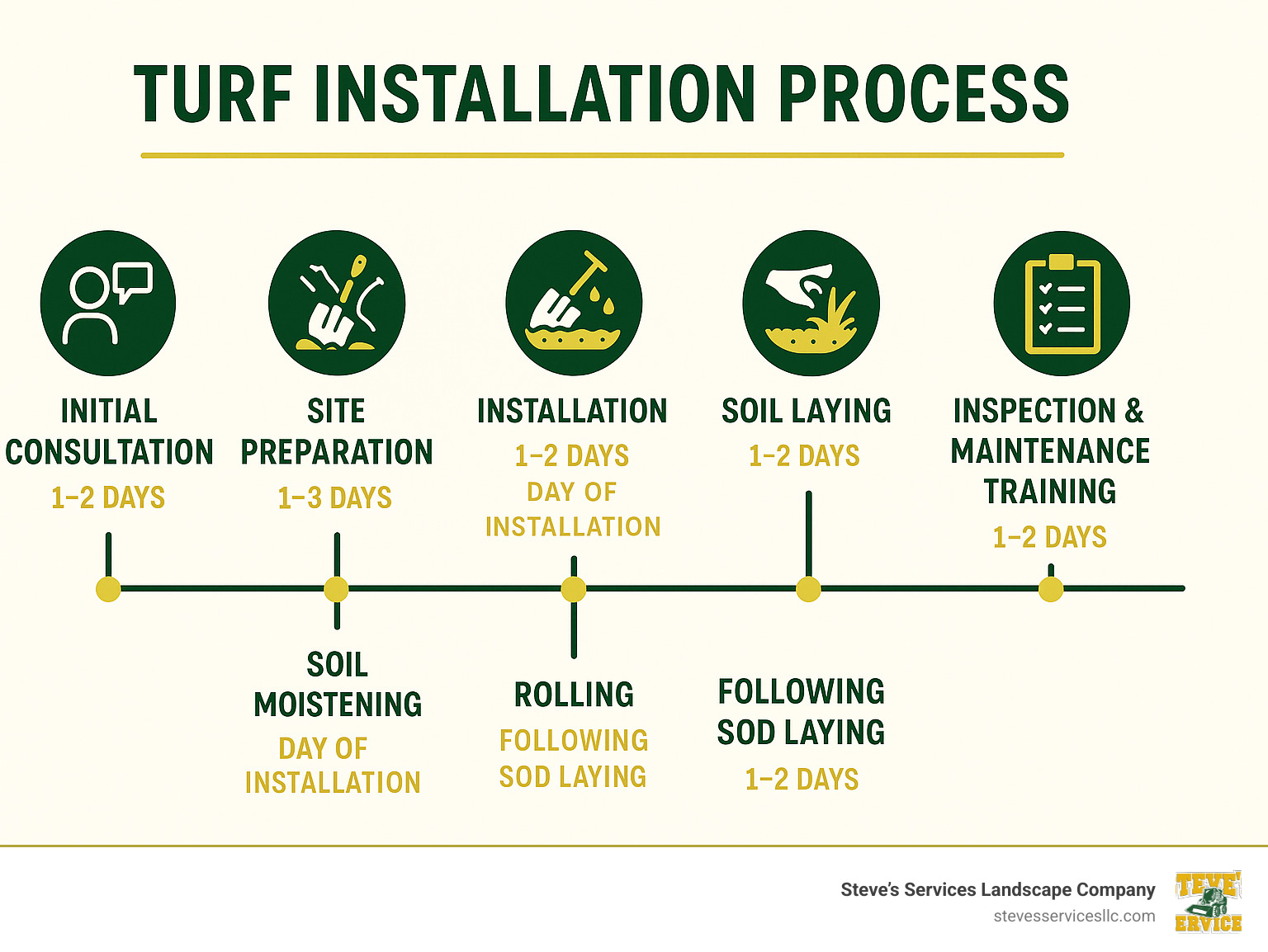 Timeline showing the complete turf installation process from initial consultation through final inspection and maintenance training, with timeframes for each phase - turf lawn installation infographic 