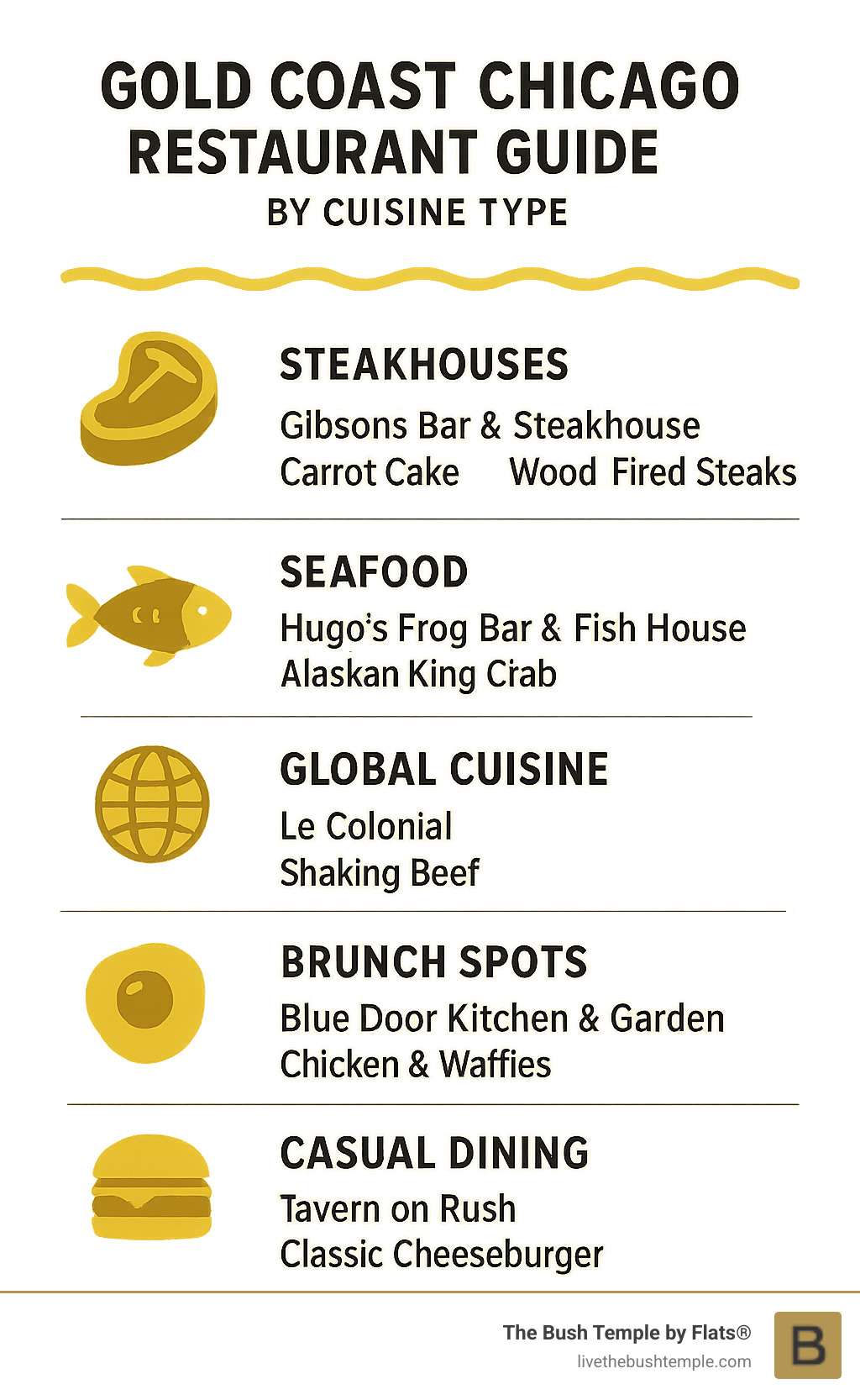 Gold Coast Chicago Restaurant Guide by Cuisine Type showing steakhouses, seafood, global cuisine, brunch spots, and casual dining options with top restaurant names in each category and their signature dishes - best restaurants gold coast chicago infographic 