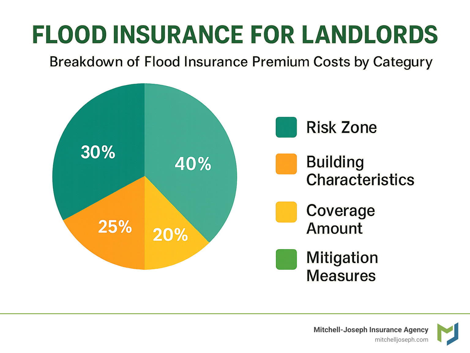 d12200c98288debf2f678251f438574455ef9c37 Landlords and Flood Insurance: A How-To Guide Learn everything about flood insurance for landlords, including coverage, costs, risks, and tips to protect your rental property. Pie chart showing the breakdown of flood insurance premium costs by category including risk zone, building characteristics, coverage amount, and mitigation measures - flood insurance for landlords infographic