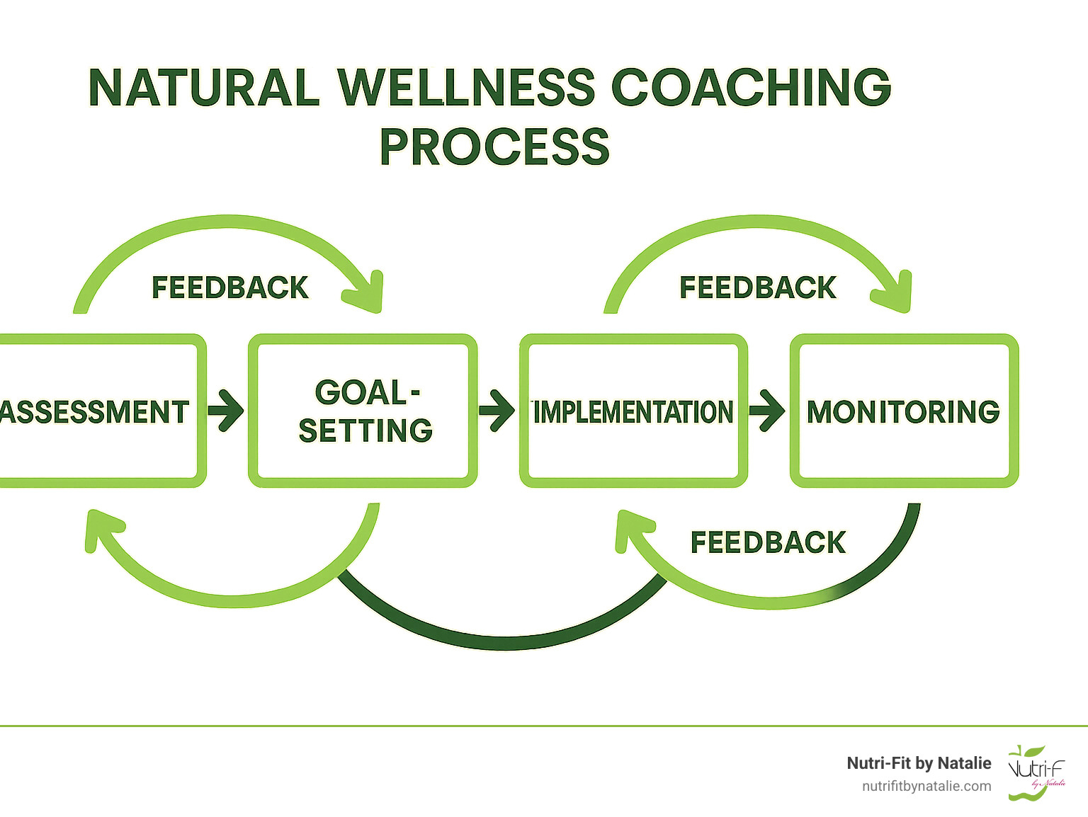 Natural wellness coaching process showing assessment, goal-setting, implementation, and monitoring with feedback loops throughout the coaching relationship - natural wellness coaching infographic Natural wellness coaching process showing assessment, goal-setting, implementation, and monitoring with feedback loops throughout the coaching relationship - natural wellness coaching infographic