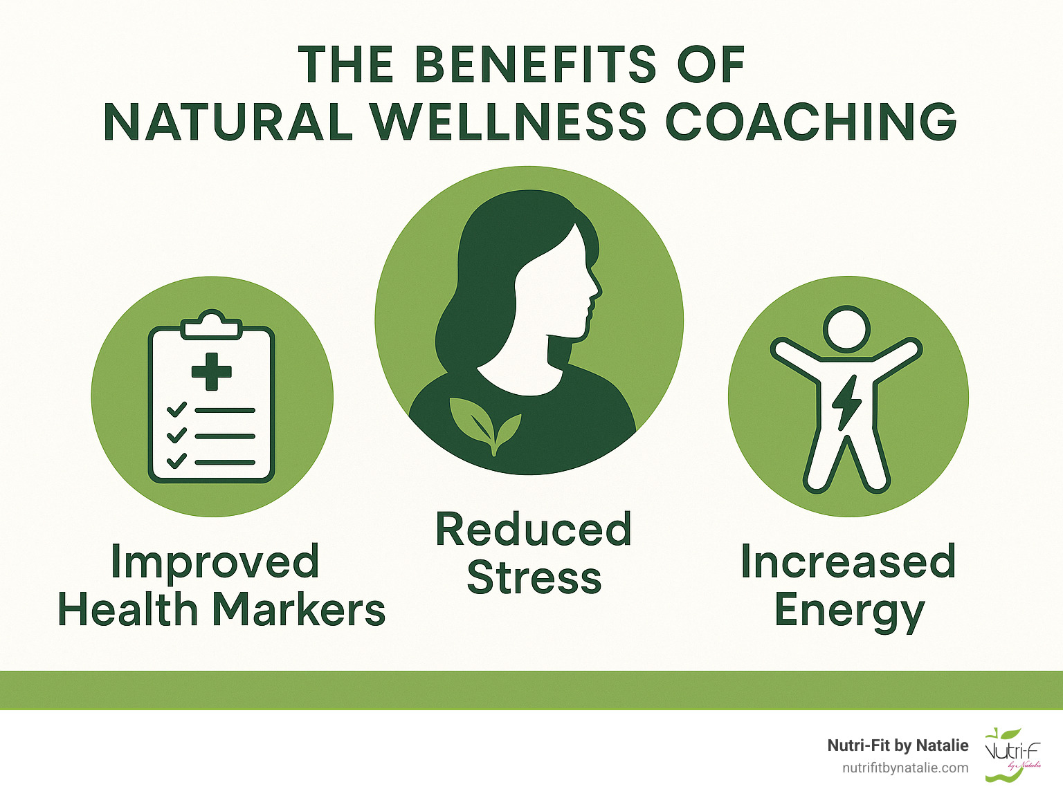 The benefits of natural wellness coaching showing improved health markers, reduced stress, and increased energy - natural wellness coaching infographic The benefits of natural wellness coaching showing improved health markers, reduced stress, and increased energy - natural wellness coaching infographic