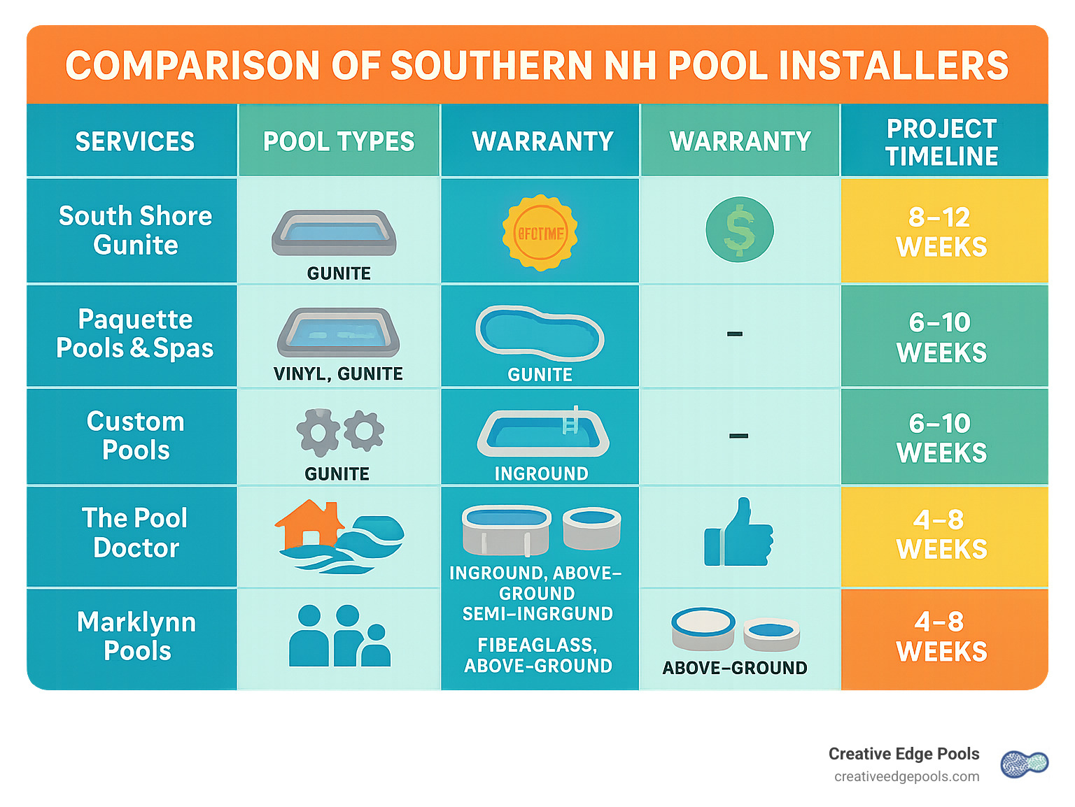 Comparison of Southern NH pool installers showing services, pool types, warranty offerings, and average project timelines - Southern NH pool installers infographic 