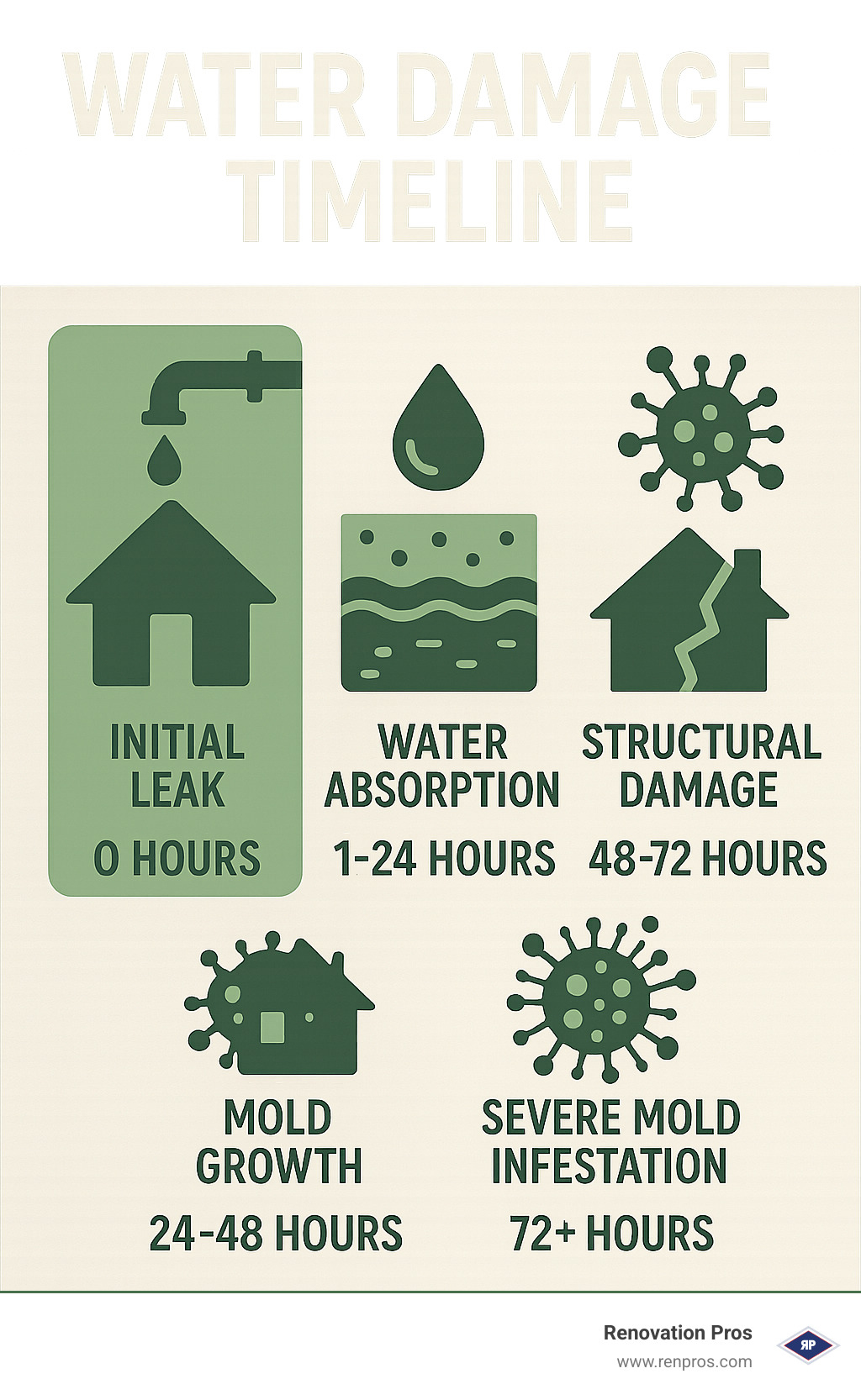 Water damage timeline showing progression from initial leak (0 hours) through water absorption into materials (1-24 hours), mold growth beginning (24-48 hours), structural damage (48-72 hours), and severe mold infestation (72+ hours) - plumbing water damage temecula infographic Water damage timeline showing progression from initial leak (0 hours) through water absorption into materials (1-24 hours), mold growth beginning (24-48 hours), structural damage (48-72 hours), and severe mold infestation (72+ hours) - plumbing water damage temecula infographic