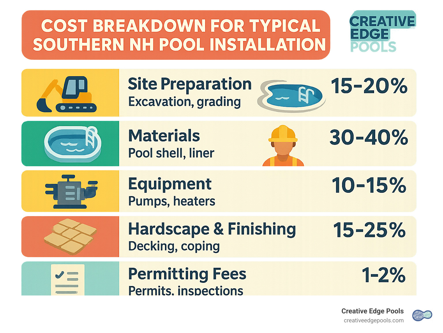 Cost breakdown for typical Southern NH pool installation - Southern NH pool installers infographic 