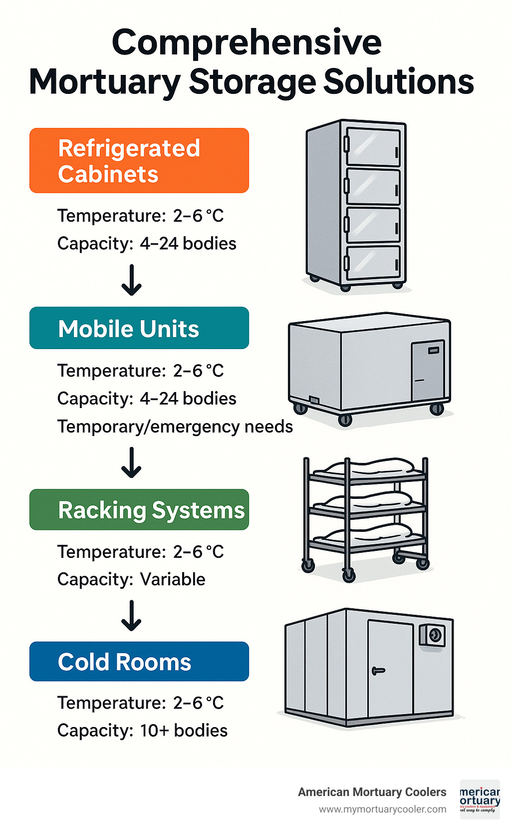 Comprehensive mortuary storage solutions workflow showing refrigerated cabinets, mobile units, racking systems and cold rooms with temperature ranges, capacity options, and typical applications for each type - mortuary storage solutions infographic 