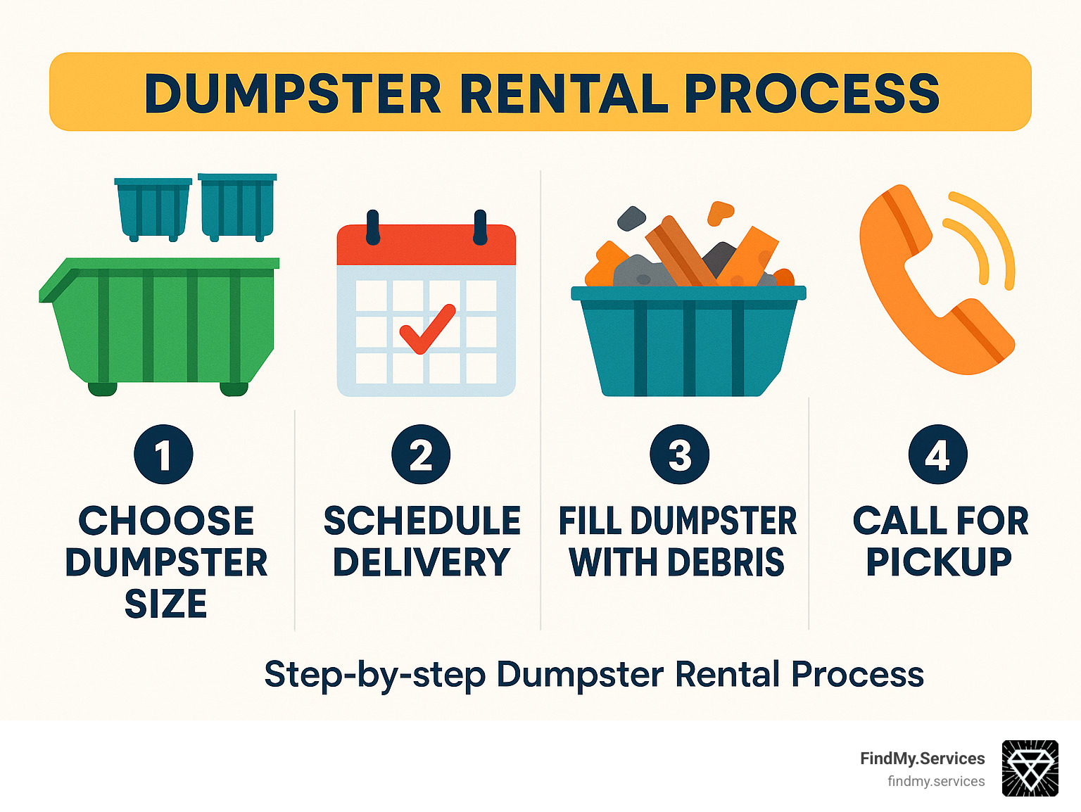 Step-by-step dumpster rental process showing: 1) Choose dumpster size 2) Schedule delivery 3) Fill dumpster with debris 4) Call for pickup - dumpster hire near me infographic 
