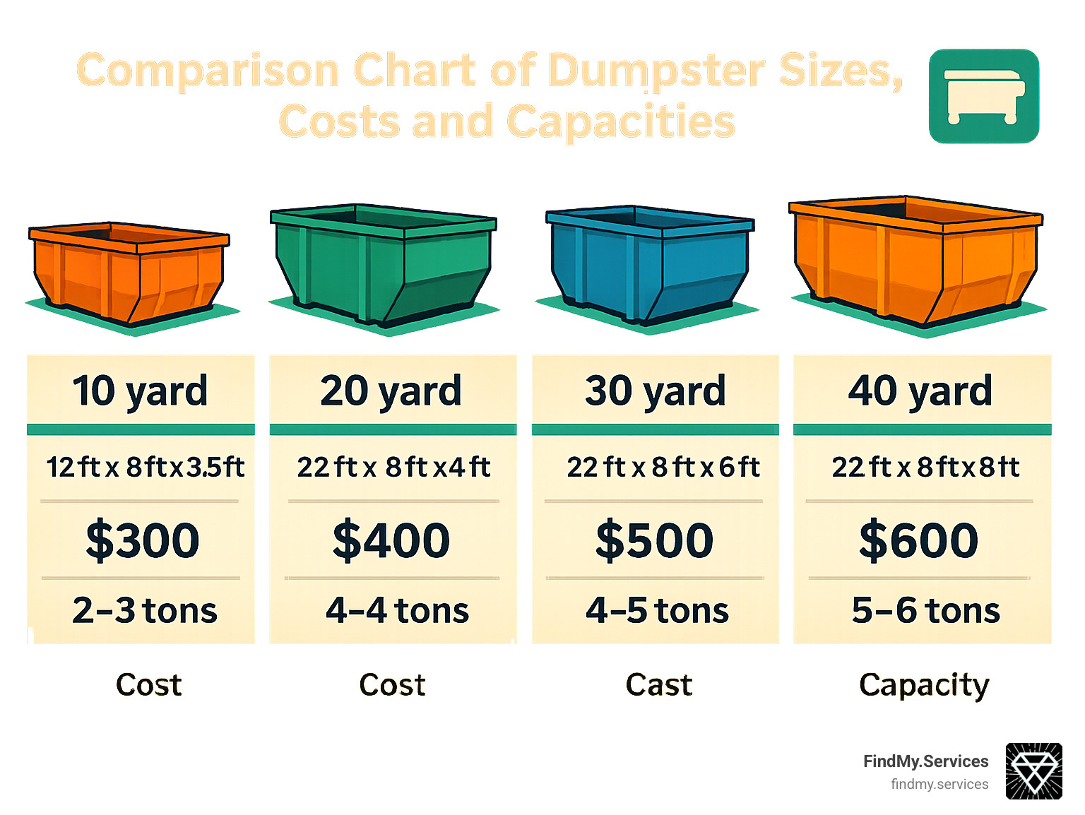 Comparison chart of dumpster sizes, costs and capacities - dumpster hire near me infographic 