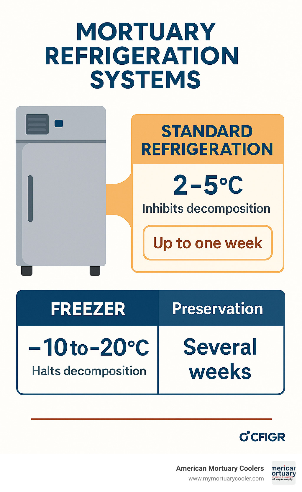 Diagram showing temperature zones and preservation timeframes for mortuary refrigeration systems, featuring standard refrigeration (2-5°C) and freezer (-10 to -20°C) options with their effects on tissue preservation - dead body morgue freezer infographic 