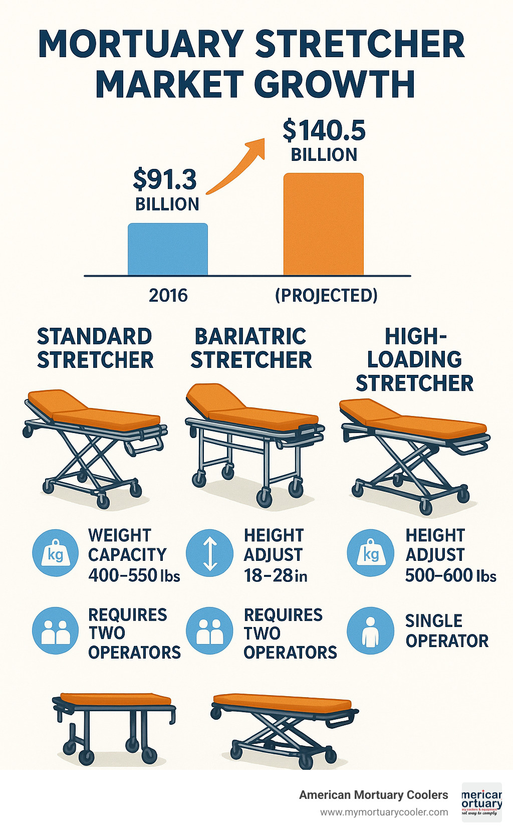 Comparative infographic showing the growth of the mortuary stretcher market from $91.3 billion in 2016 to a projected $140.5 billion by 2023, with images of different stretcher types and their key features including weight capacity, height adjustment ranges, and operator requirements - funeral home stretchers infographic 