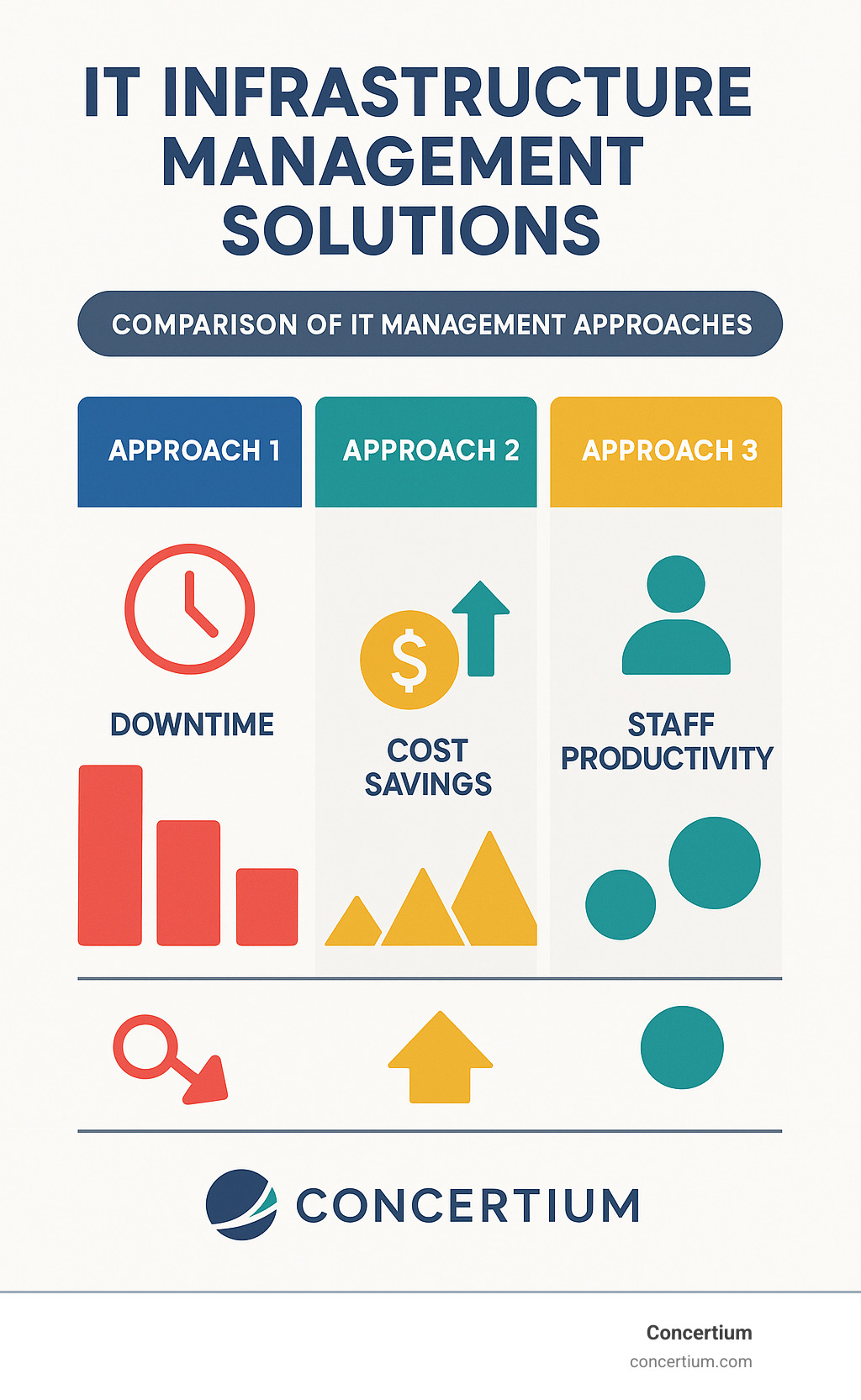 Comparison of different IT management approaches showing metrics for downtime, cost savings, and staff productivity - it infrastructure management solutions infographic 