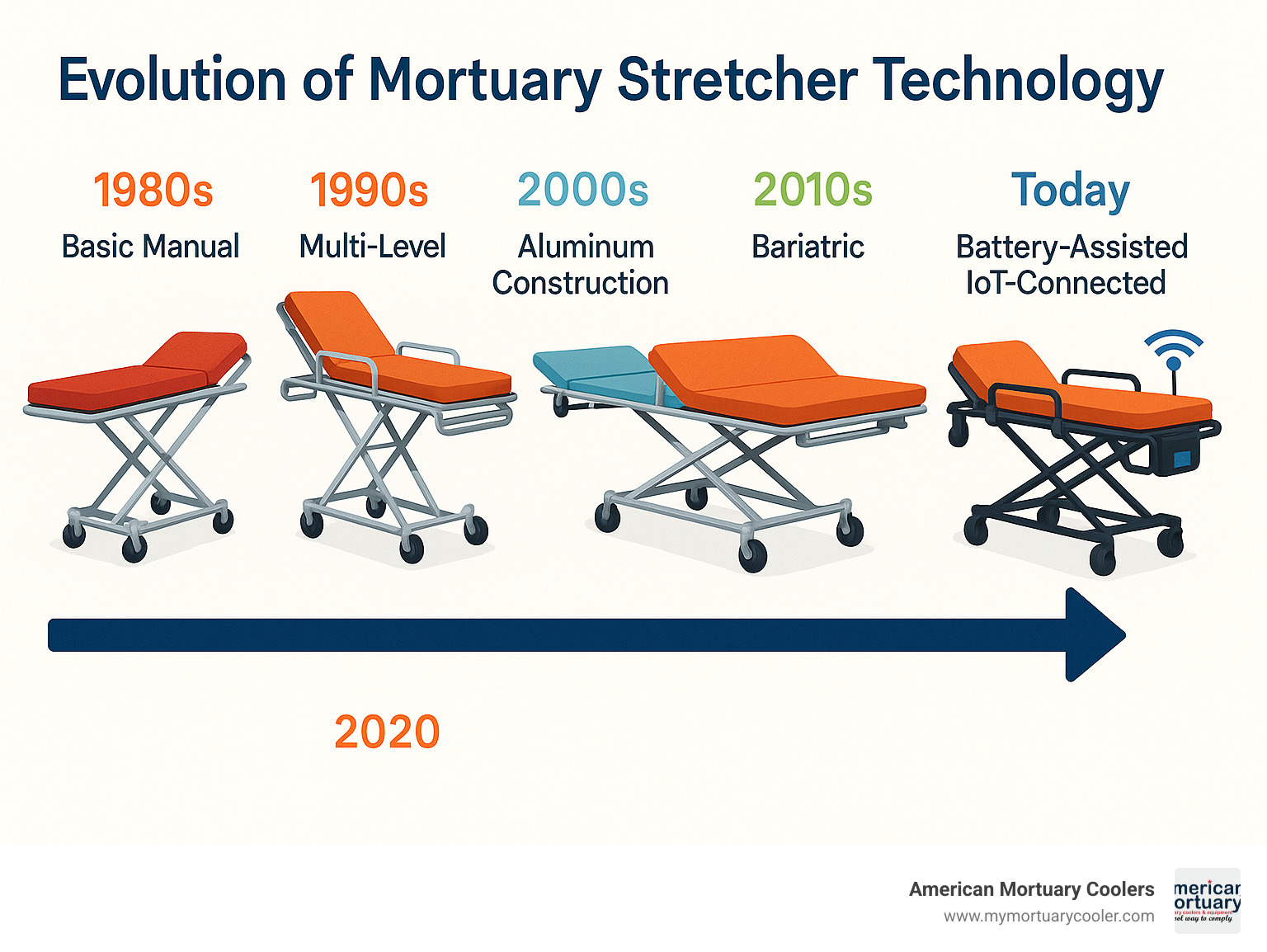 Timeline showing the evolution of mortuary stretcher technology from basic manual models in the 1980s through multi-level designs in the 1990s, aluminum construction in the 2000s, bariatric options in the 2010s, and the current battery-assisted, IoT-connected models of today - funeral home stretchers infographic 