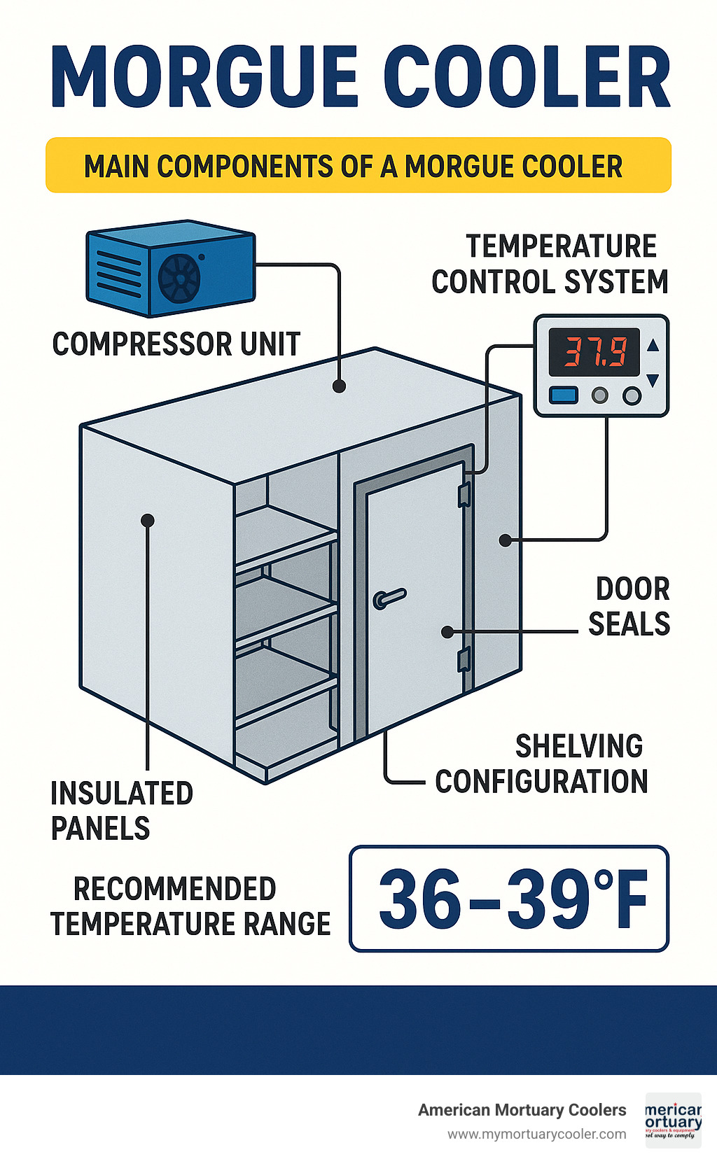 Diagram showing the main components of a morgue cooler including compressor unit, insulated panels, temperature control system, door seals, and shelving configurations with recommended temperature range of 36-39°F - Morgue Cooler infographic 