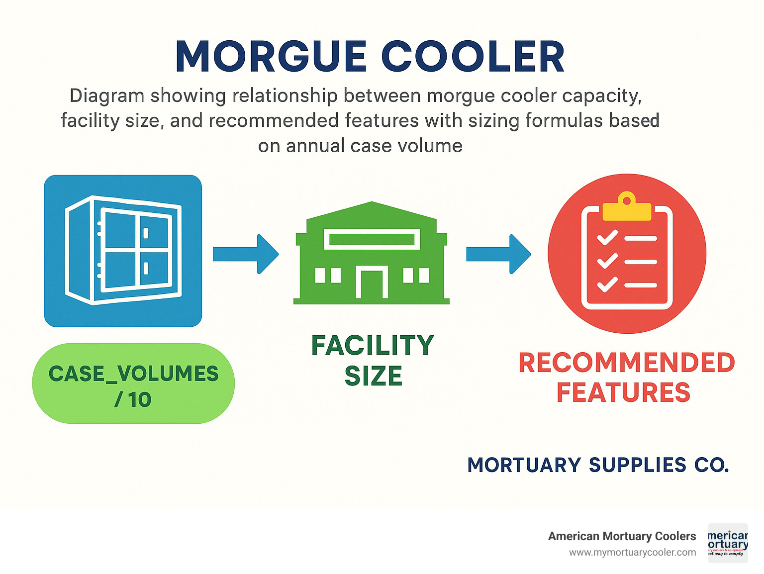 Diagram showing relationship between morgue cooler capacity, facility size, and recommended features with sizing formulas based on annual case volume - Morgue Cooler infographic 