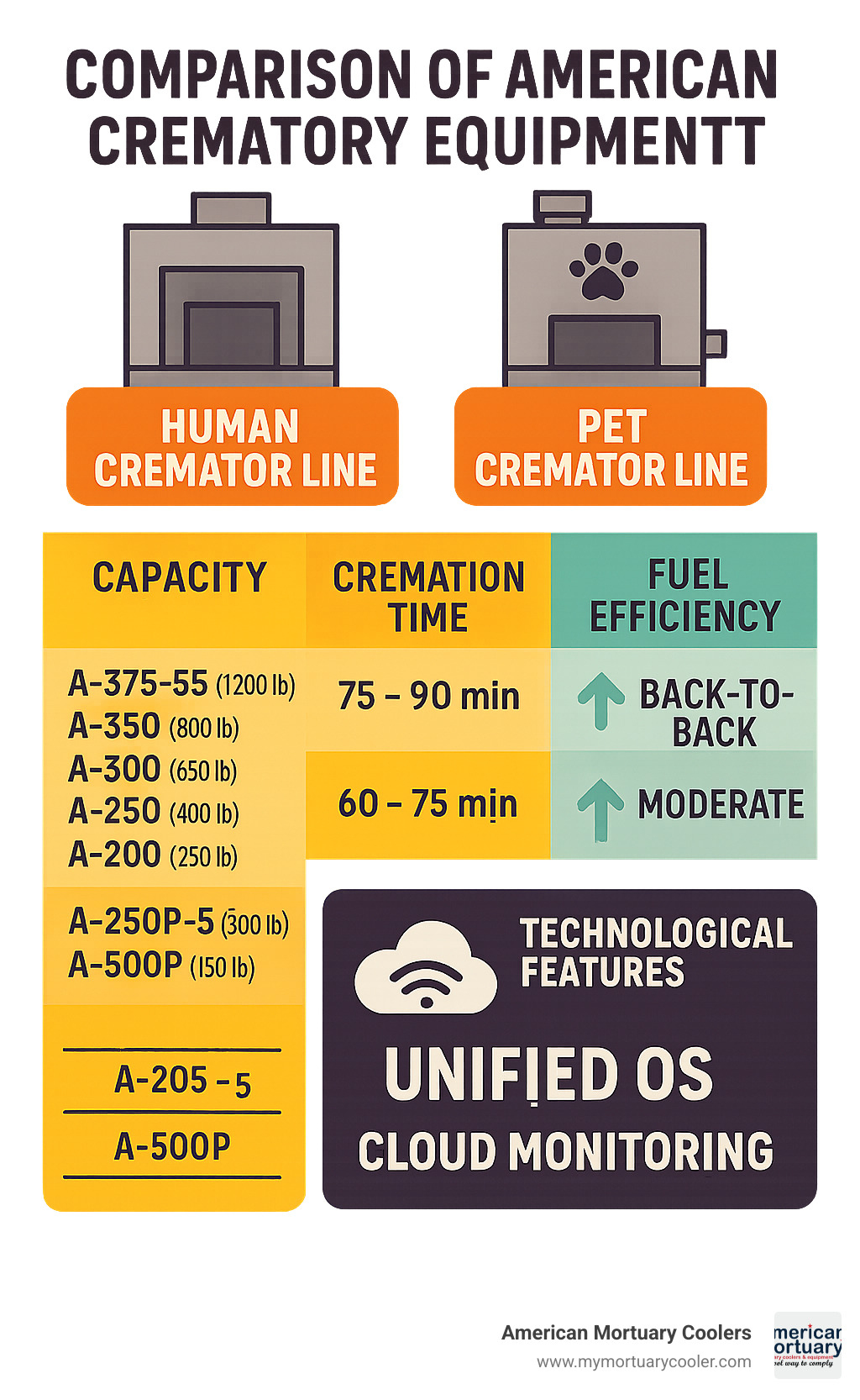 Comparison of American Crematory Equipment models showing capacity, cremation time, fuel efficiency, and technological features across human and pet cremator lines - american crematory equipment infographic 