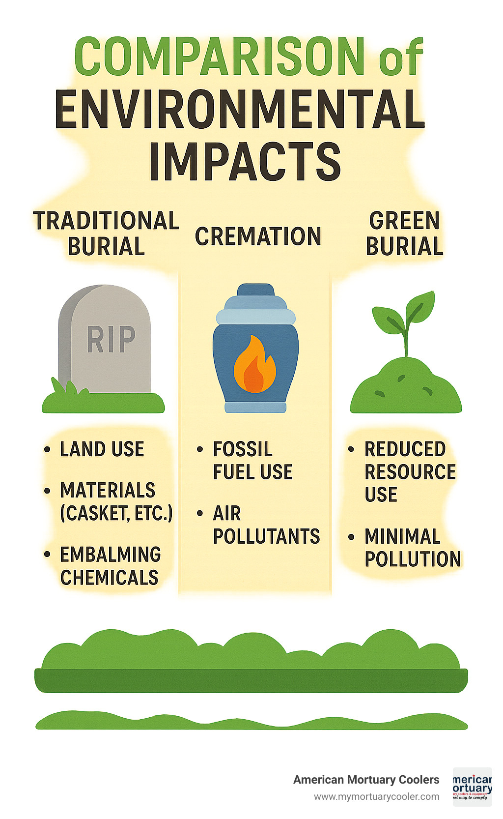 Comparison of environmental impacts between traditional burial, cremation, and green burial options - mortuary science and embalming infographic 