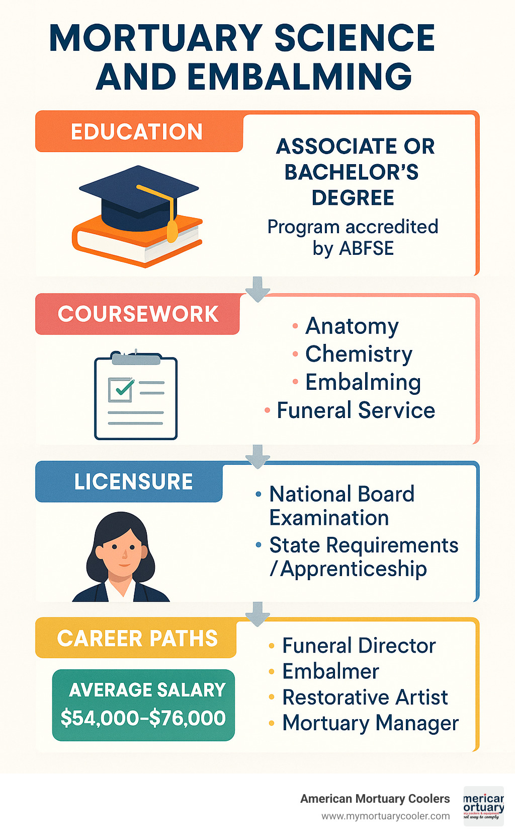 Comprehensive diagram showing the educational and career pathway in mortuary science and embalming, including required courses, licensing steps, and career options with salary ranges - mortuary science and embalming infographic 