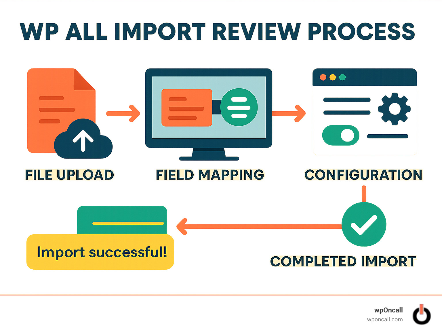 WP All Import Review Process showing file upload, field mapping, configuration settings, and completed import with a success message - wp all import review infographic