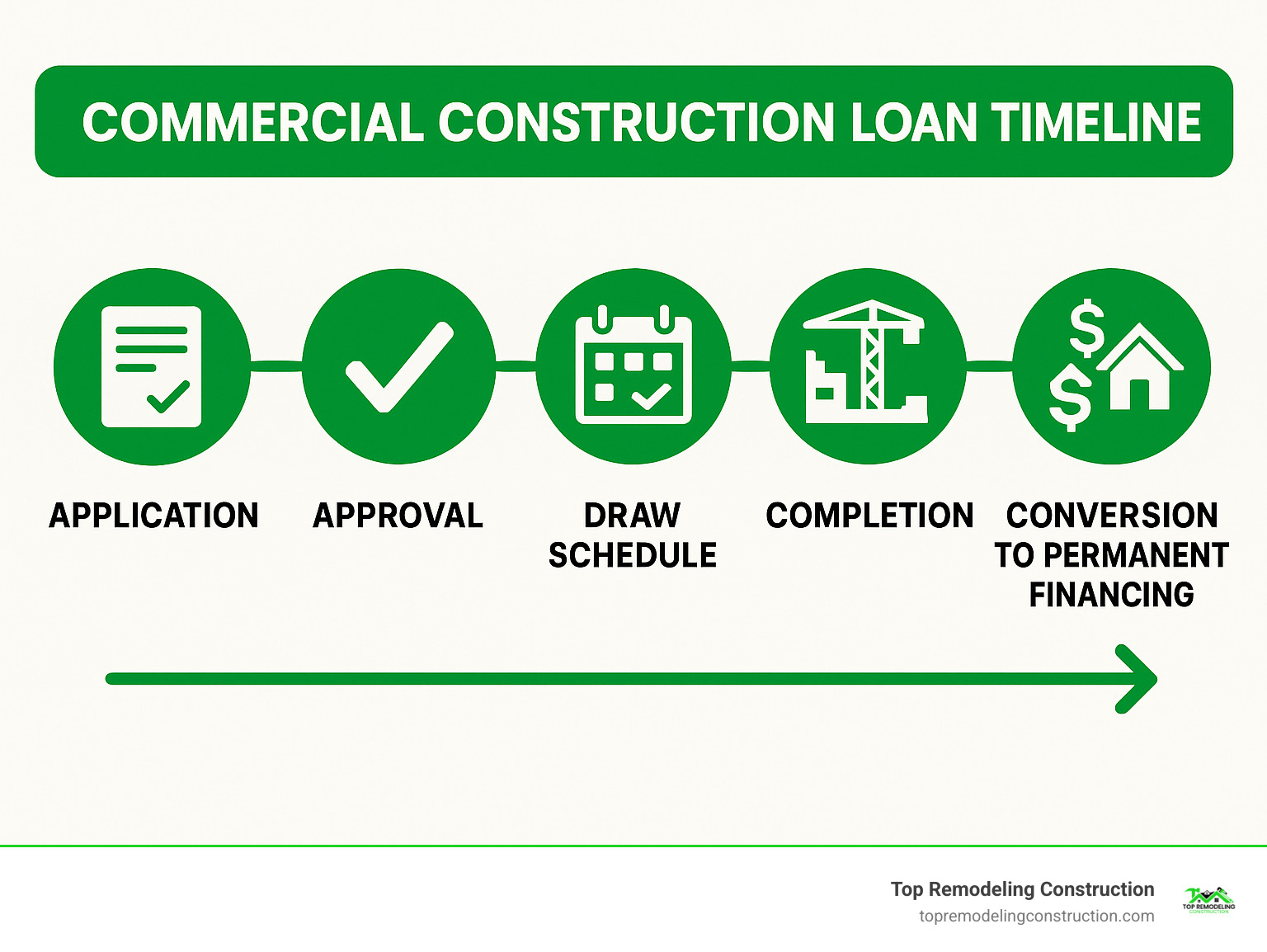 Commercial construction loan timeline showing application, approval, draw schedule, completion and conversion to permanent financing - commercial construction financing infographic 