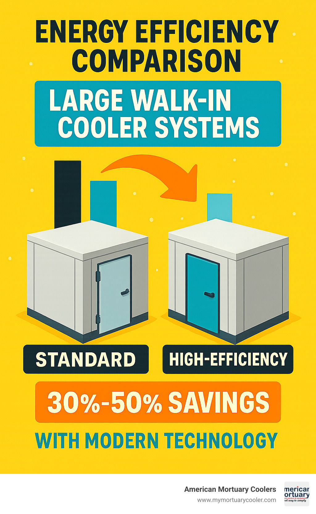 Energy efficiency comparison between standard and high-efficiency large walk-in cooler systems, showing potential savings of 30-50% with modern technology - large walk in cooler infographic 