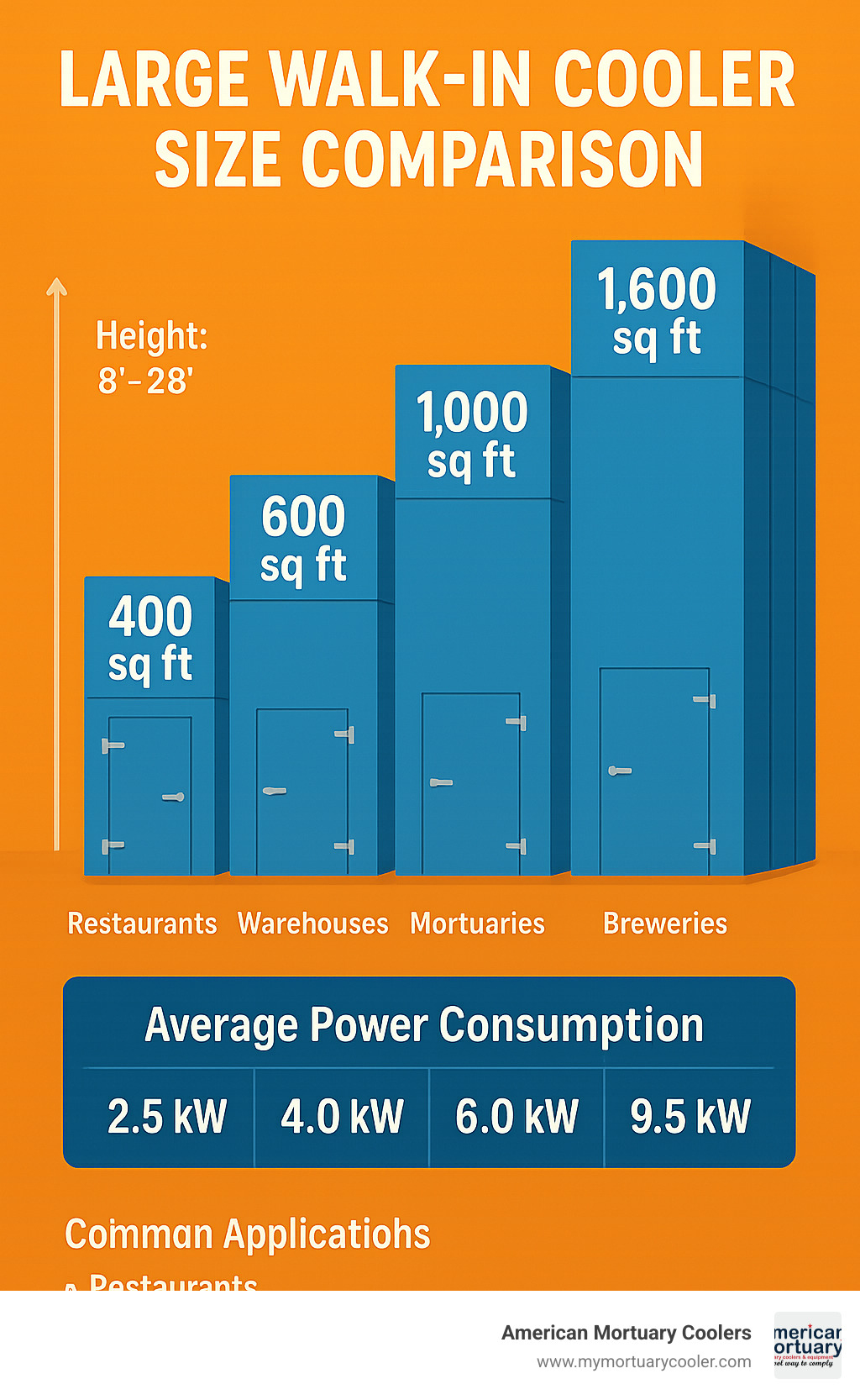 Large walk-in cooler size comparison showing dimensions from 400 sq ft to 1,600 sq ft with height options from 8' to 28', including common applications for each size range and average power consumption data - large walk in cooler infographic 
