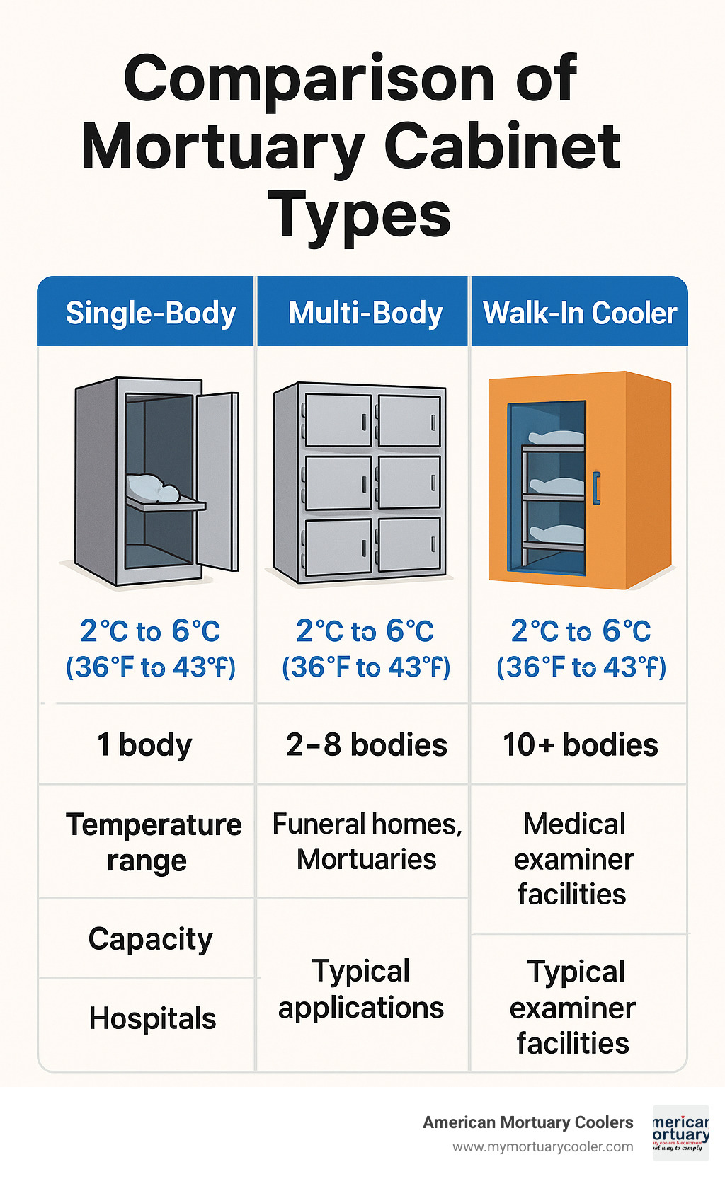 Comparison of mortuary cabinet types showing single-body, multi-body, and walk-in cooler options with temperature ranges, capacity limits, and typical applications for each type - mortuary cabinet infographic 