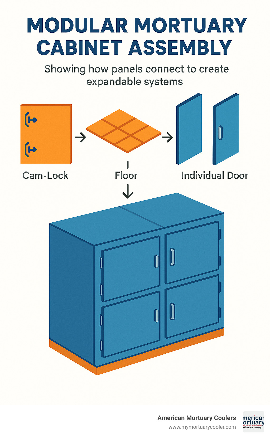 Modular mortuary cabinet assembly showing how panels connect to create expandable systems - mortuary cabinet infographic 
