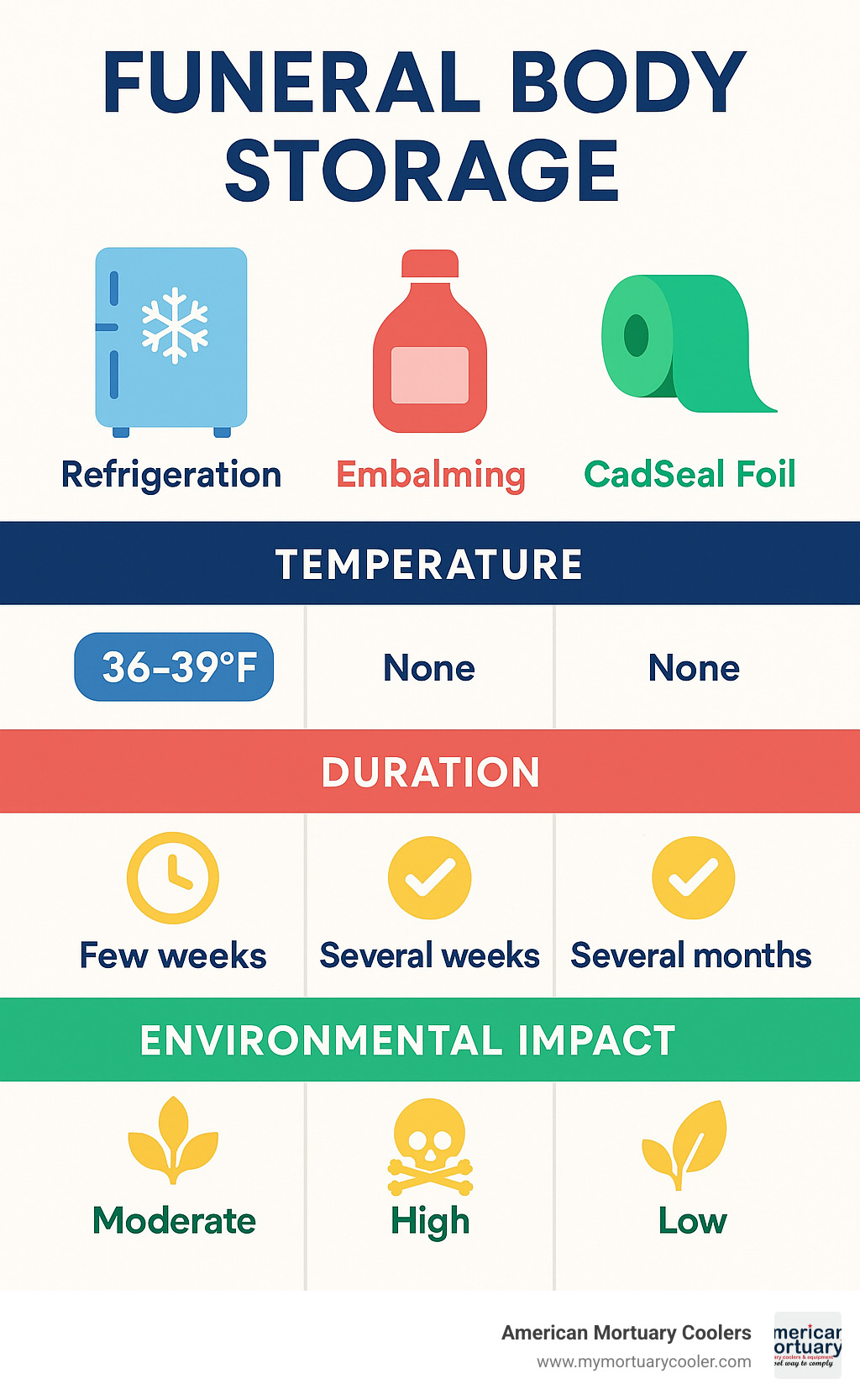 Comparison chart of preservation methods showing temperature requirements, duration effectiveness, and environmental impact - funeral body storage infographic 
