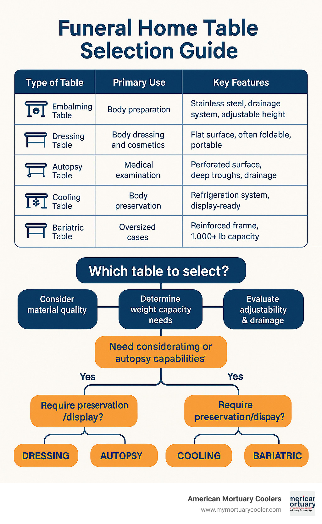 Funeral Home Table Selection Guide showing different table types, their functions, key features, and selection factors with a decision flowchart - funeral home table infographic 