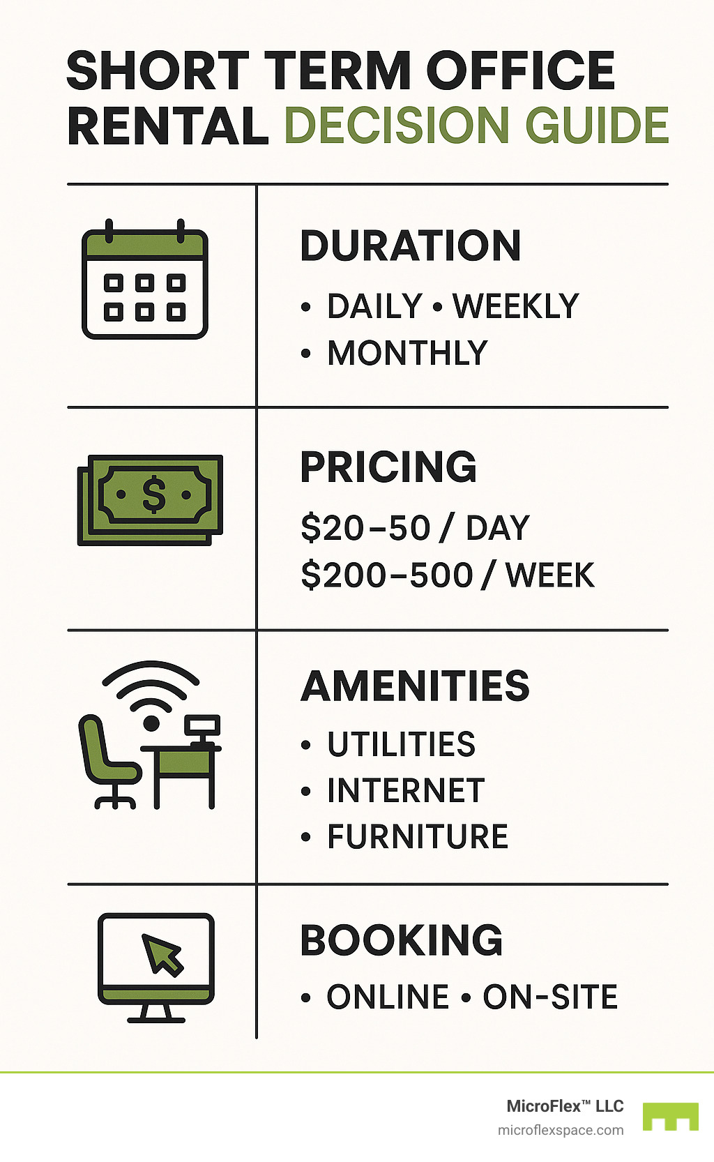 Short Term Office Rental Decision Guide showing comparison between duration options, pricing tiers, included amenities, and booking methods for temporary office spaces - short term office rent infographic