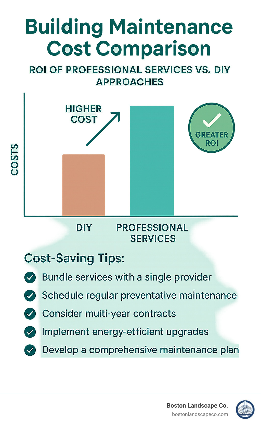 Building maintenance cost comparison chart showing ROI of professional services vs DIY approaches - building maintenance near me infographic