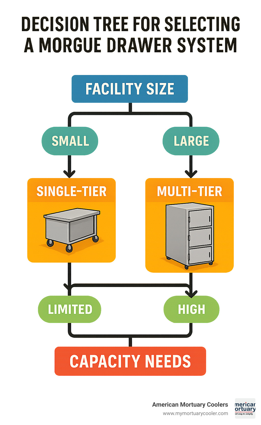 Decision tree for selecting the appropriate morgue drawer system based on facility size, budget, and capacity needs - morgue drawer infographic 