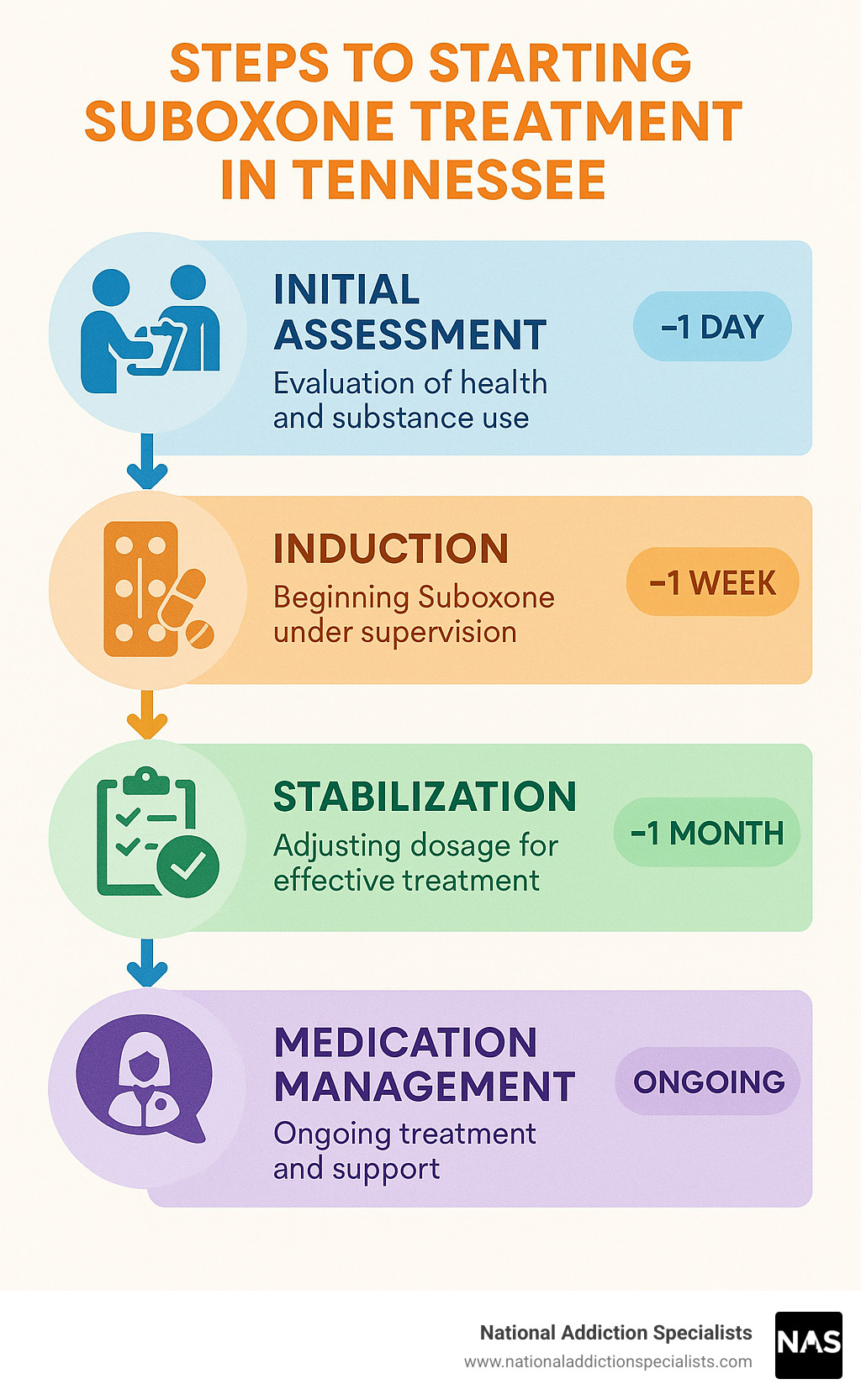 Steps to starting Suboxone treatment in Tennessee showing the process from initial assessment through medication management and ongoing support, with average timelines and what to expect at each phase - suboxone clinic Tennessee infographic 