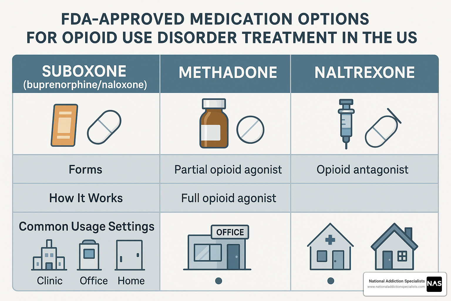 Comparison of different medication options for opioid use disorder treatment - suboxone clinic Tennessee