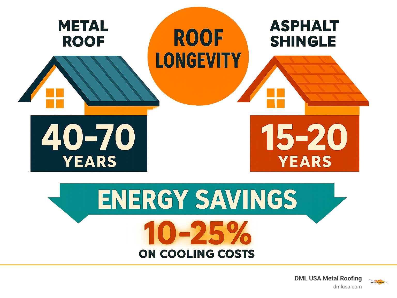 Statistics showing metal roof longevity of 40-70 years vs 15-20 years for asphalt shingles, with energy savings potential of 10-25% on cooling costs - can metal roof be installed directly over shingles infographic 