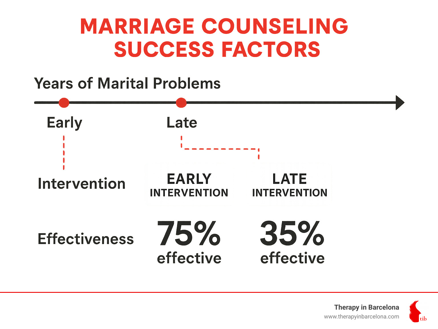 Marriage counseling success factors showing timeline, intervention points, and effectiveness rates based on when couples seek help - can marriage counselling work infographic 