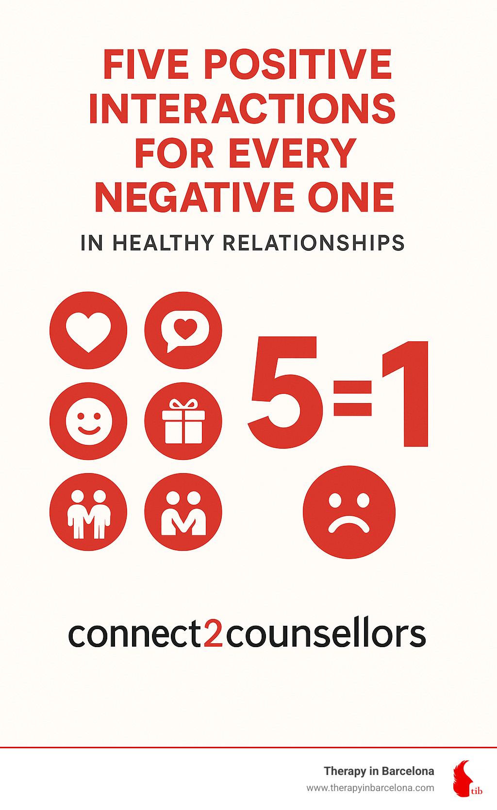 Five positive interactions for every negative one in healthy relationships - can marriage counselling work infographic 