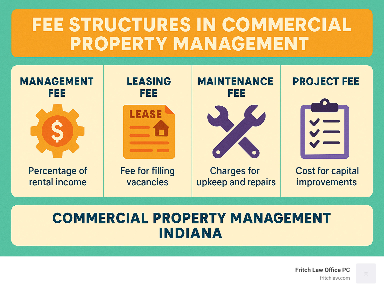 Fee structures in commercial property management - Commercial property management Indiana infographic