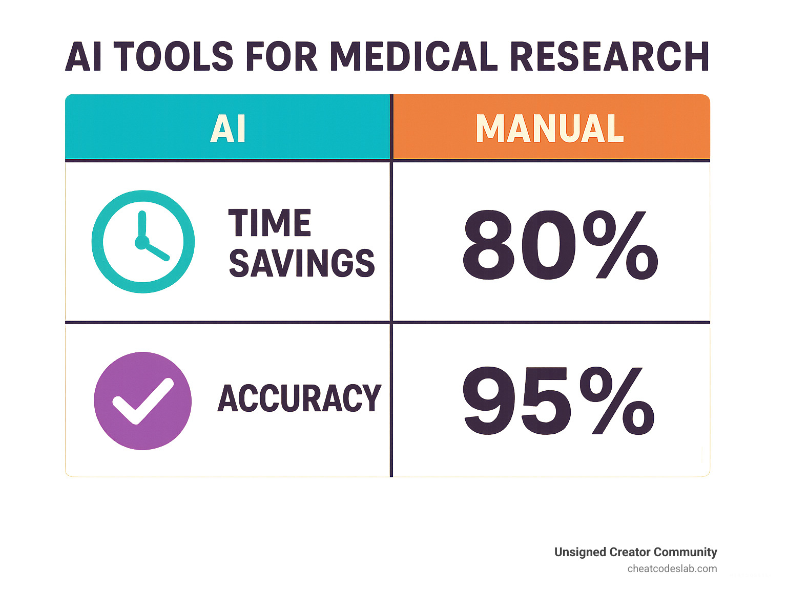Comparison table showing time and accuracy improvements with AI vs manual methods - AI tools for medical research infographic 