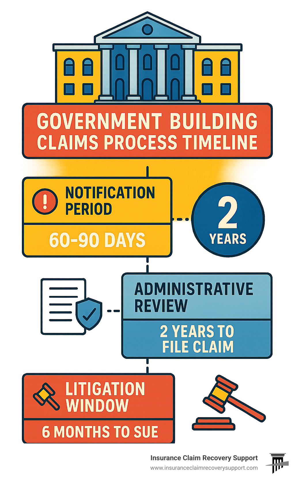 Government building claims process timeline showing notification period, administrative review, and litigation windows with key deadlines - government building claims infographic 